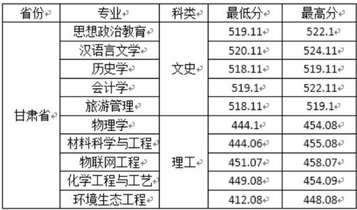 西安文理学院2020年录取分数线？宝鸡文理学院分数线是多少