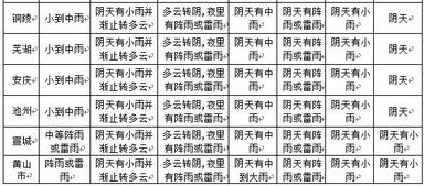 全省一周天气预报 2018年3月15日 2018年3月21日