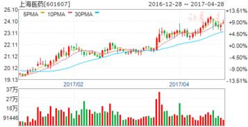 上海医药股12元买是不是太贵，没上涨空间了?