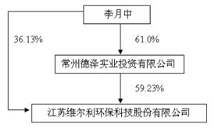 江苏维尔利环保科技股份有限公司 这个公司怎样，待遇怎样，有谁认识这里的技术工程师吗