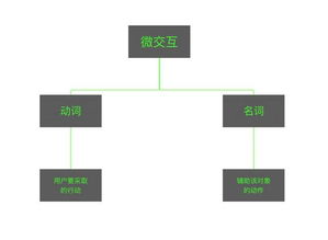 微交互的核心 规则如何定义