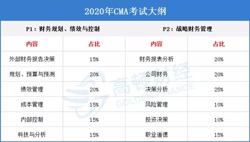 高顿教育分析未来5 10年,有哪些财务技能越来越值钱