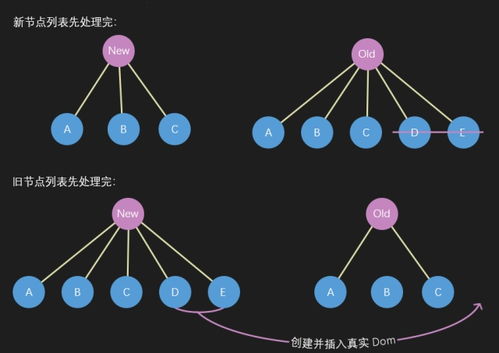 Vue2.0 v for 中 key 到底有什么用