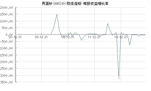 600249两面针07年报每股收益可达4元是真的吗？