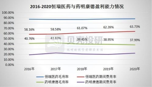 请问上海有哪些著名或是较好的制药公司，可以和药明康德公司相比的？