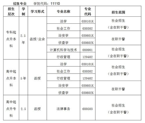 广东警官学院成人高等学历教育(函授专升本)毕业论文选题申请表