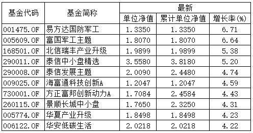 买100元混合基金每日收益。一年能赚两三千吗？