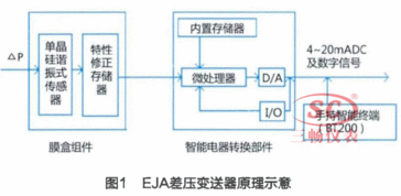 问哈。EJA变送器上的测量范围和量程是什么关系，有什么区别，一般是按照哪一个来选择？