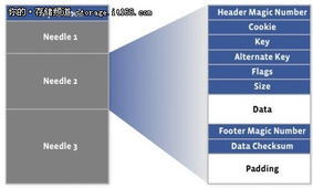 浅谈Facebook图片存储系统HayStack概要 