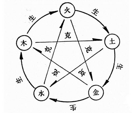 以五行的主导看职业类型