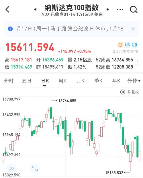 15年的1月股票指数涨了多少?