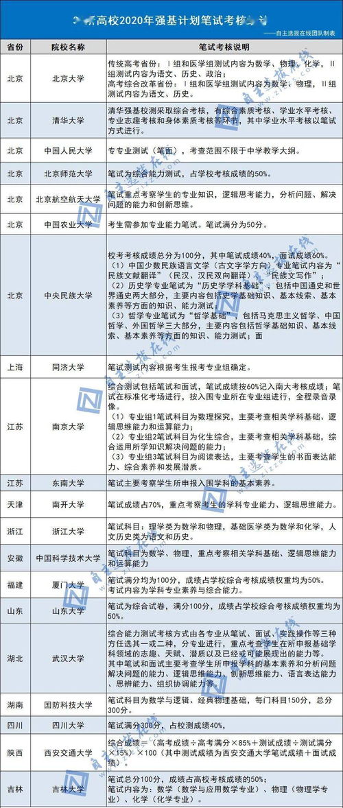 36所大学强基入围条件盘点,这两类考生更有优势 强基测笔 面试考什么 怎么考