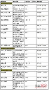 东营城市核心东扩 东四路以东楼盘扎堆放量 