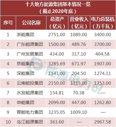 十大地方能源集团大揭秘