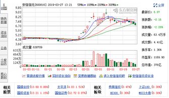 安信融资融券手续费多少