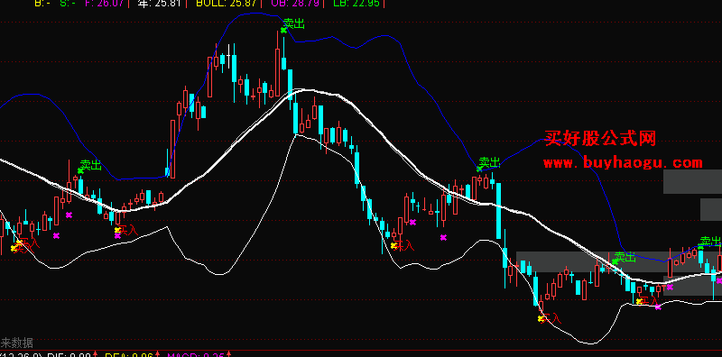通达信BOLL组合主图指标公式