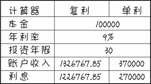 数学。60个月10万到1000万需要月复利多少？