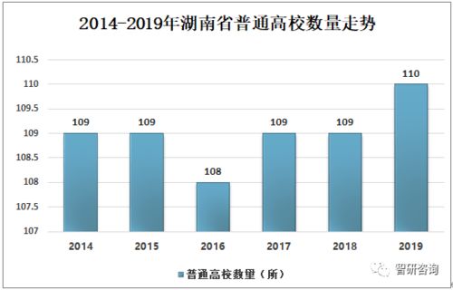 2019年湖南省教育事业发展现状 初高中重点学校及湖南省大学排名分析