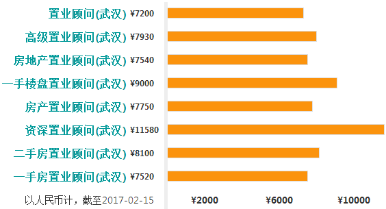 剛做置業顧問有多少工資